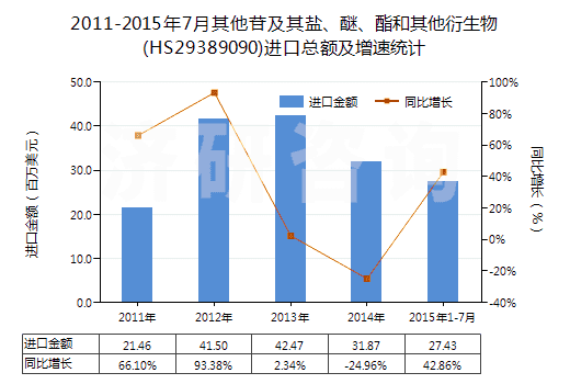 2011-2015年7月其他苷及其鹽、醚、酯和其他衍生物(HS29389090)進(jìn)口總額及增速統(tǒng)計(jì)